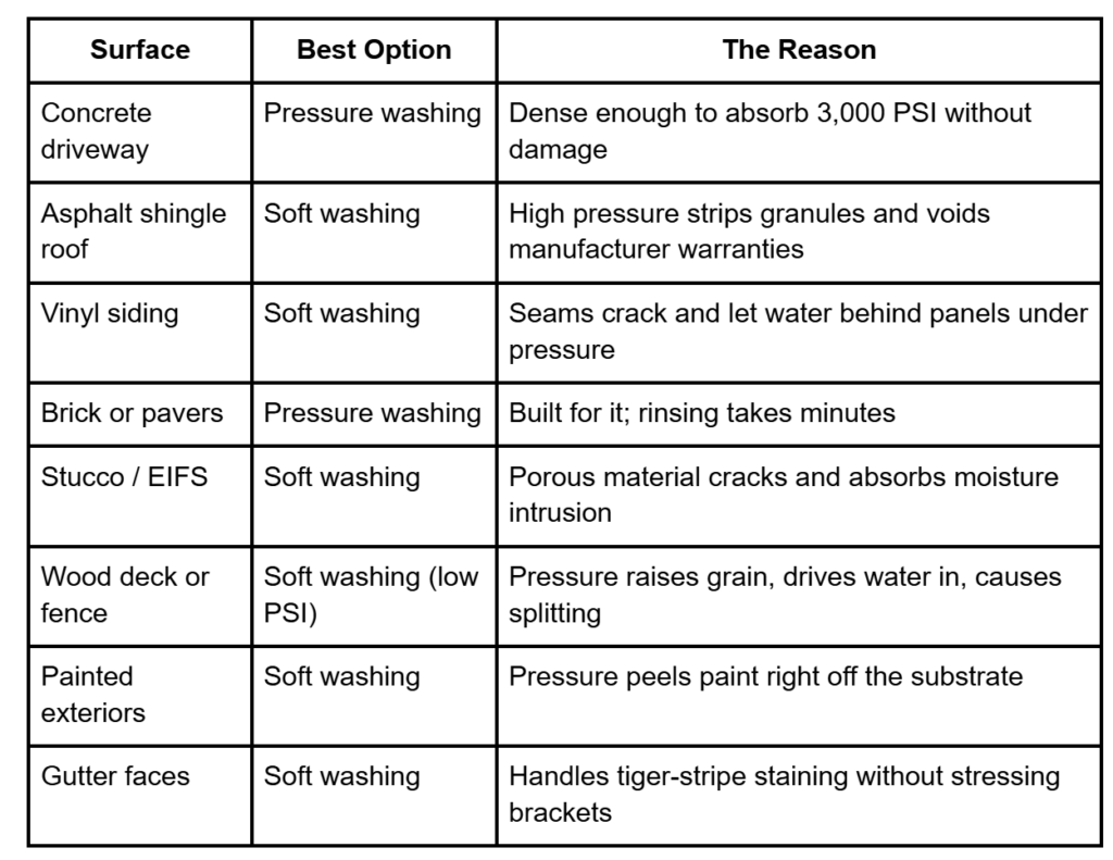 Soft Washing