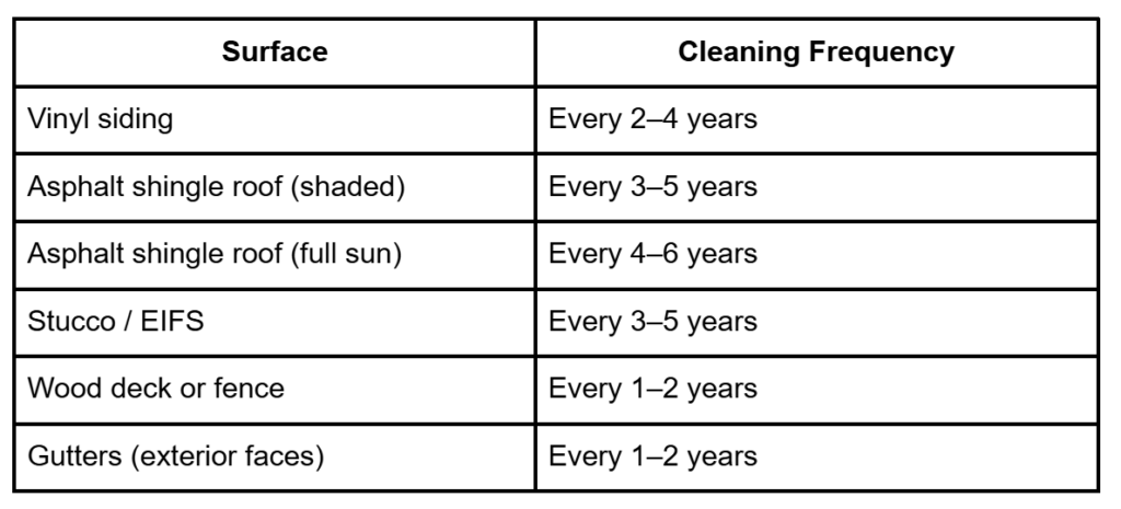 Soft Washing