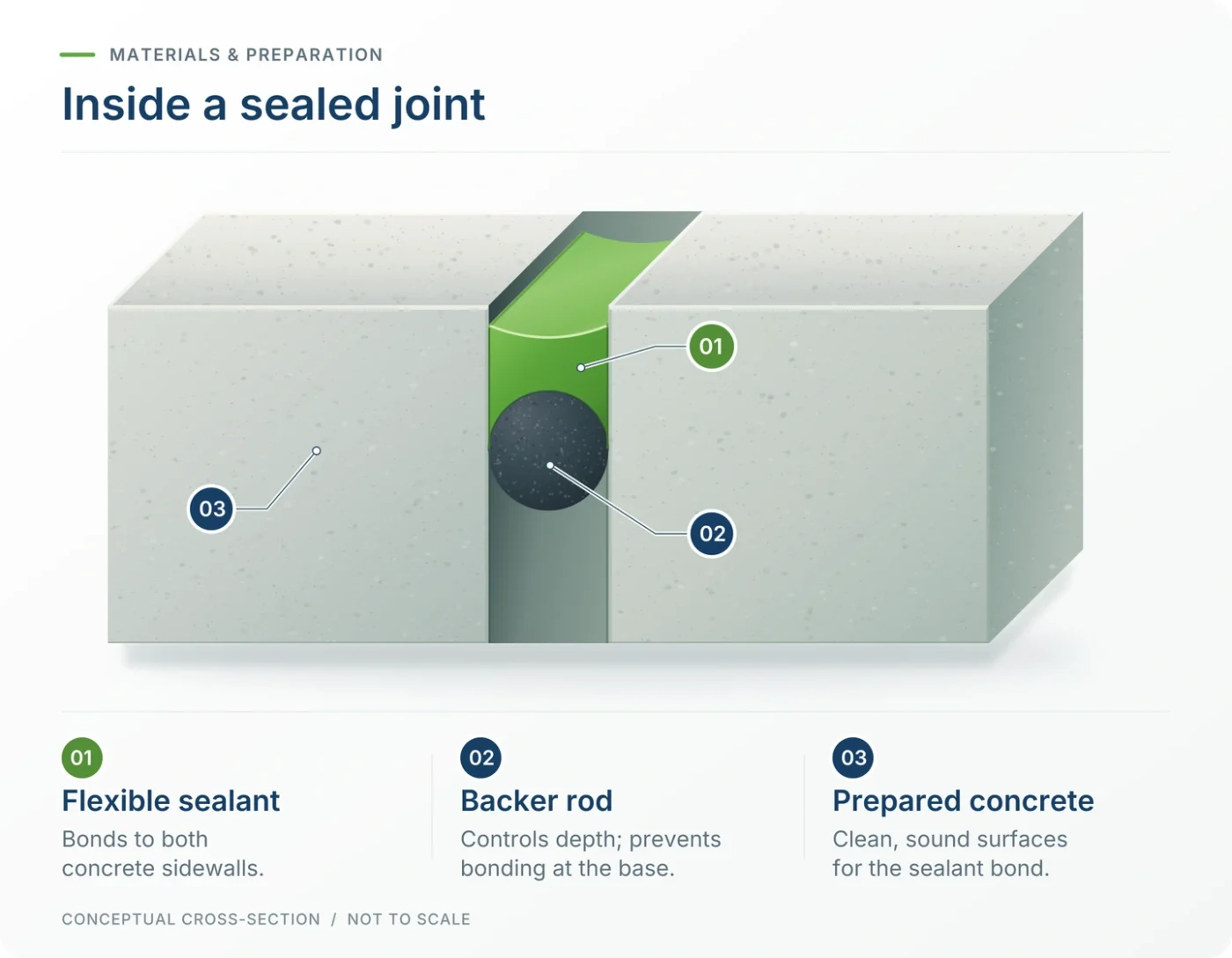 Concrete joint cutaway showing flexible sealant bonded to sound concrete sidewalls above a round backer rod.